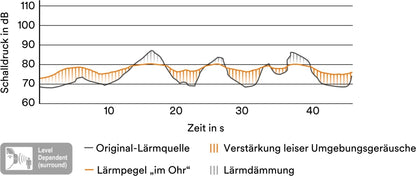 Gehörschutz 3M Peltor SportTac Shooting