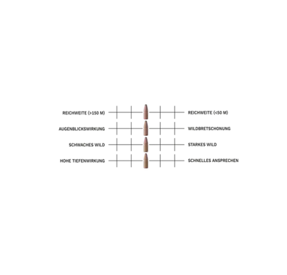 .30-06 Spr. Softpoint Teilmantel 11,0g/170grs. Geco